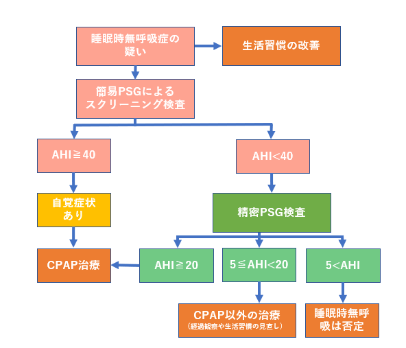 睡眠時無呼吸症候群の検査と治療法